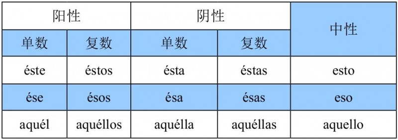 西语语法一点通5-2-1（1）