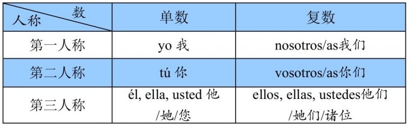 7-1-1 主格人称代词的形式