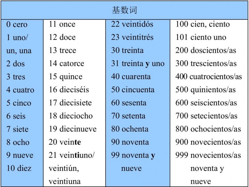 8-1-1 基数词的形式1