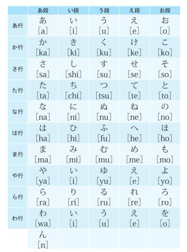 1-2 五十音图