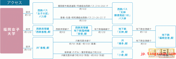 福冈女子大学是一所日本的公立大学,成立于1950年。 学校设有文学部(日本文学科、英美文学科、人文学系)、人类环境学部(环境理学科、营养健康科学科、生活环境学科),研究生大学院设有文学研究科和人类环境学研究科。本校前身是1923年设立的福冈县立女子专门学校(文科和家政科)。这是全国设立的第一所公立女子专门学校。 根据在昭和25年(1950年)、第二次世界大战结束后的学制改革,学校升级成为了4年制的福冈女子大学。虽然在当初只有学艺学部的(国文学科,英文学科,生活科学科)一个学部,但在昭和29年(1954
