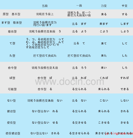 日语动词变形一览表