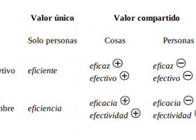 你分得清Eficaz，Eficiente和Efectivo吗？