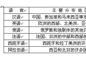 西班牙语和阿拉伯语都成功入列