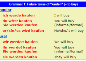 The future tense-Formation of the future tense