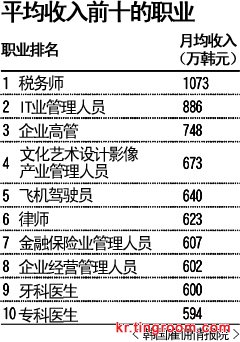 牙科医生_普通牙科医生收入怎样