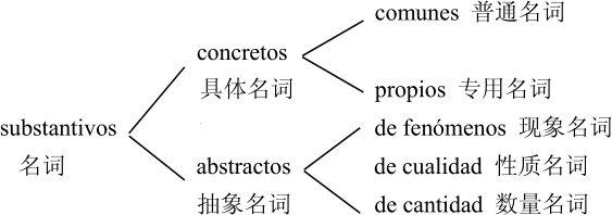 西班牙语基础语法与练习02