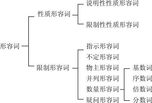 西班牙语基础语法与练习05