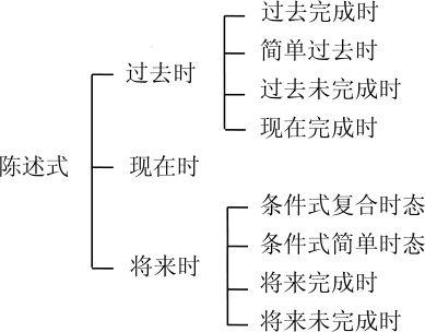 西班牙语基础语法与练习09