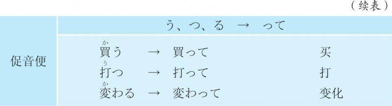 3-2-8 36 一类动词的て 形3