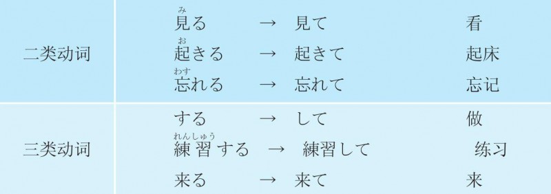3-2-8 37 二类动词、三类动词的て 形2