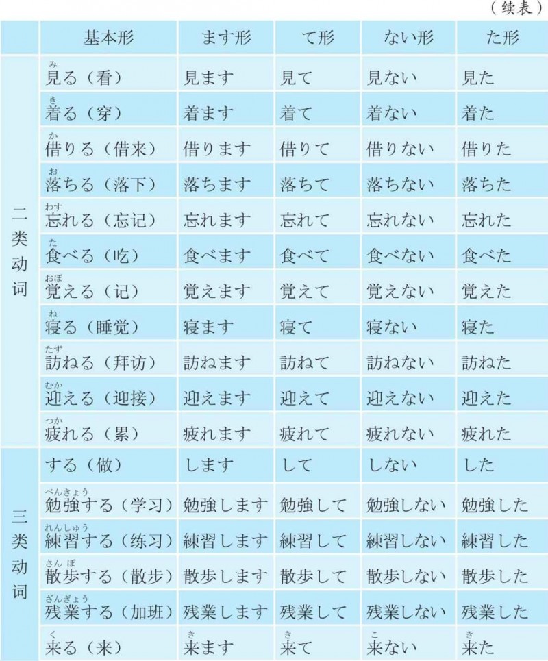 常用动词变形一览表1