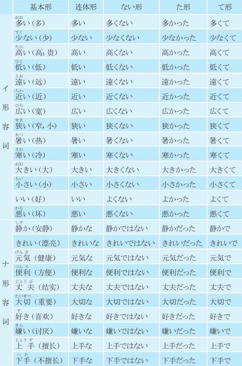 常用形容词变形一览表