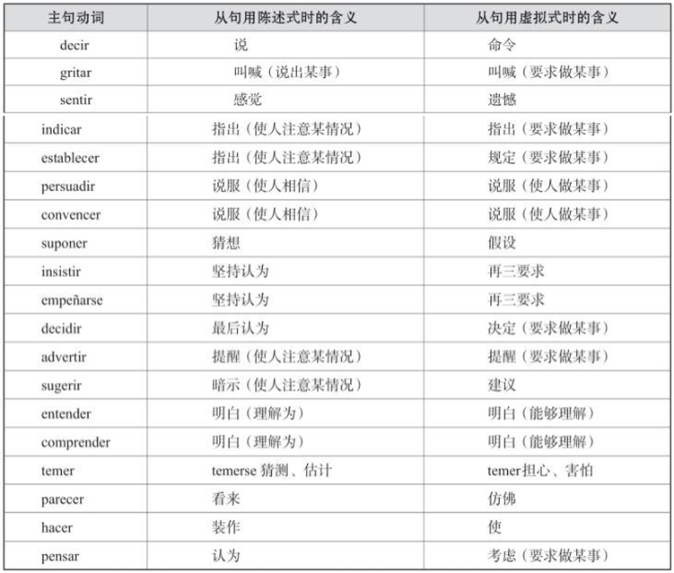 2-3 一词多义与从句谓语&ldquo;式&rdquo;的选择2