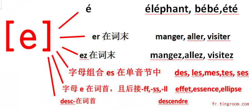 【法语语音树状图】[e]