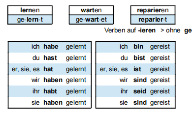 德語b1語法練習題lektion11schwacheverben