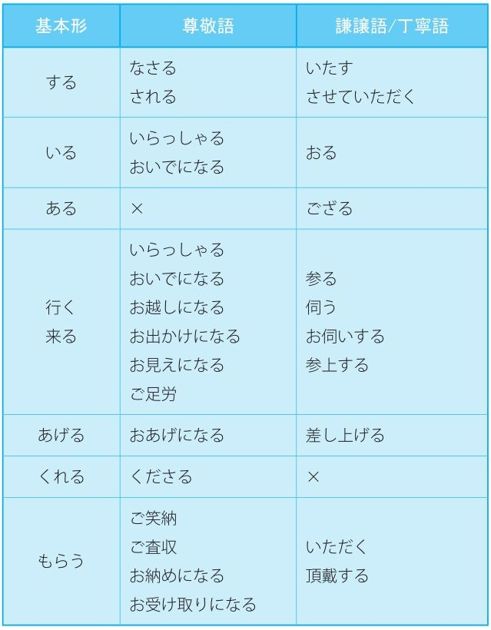 3-1 常用敬语动词表_日语敬语入门_日语语法_日语学习网_日语敬语入门_日语语法_日语_学习网