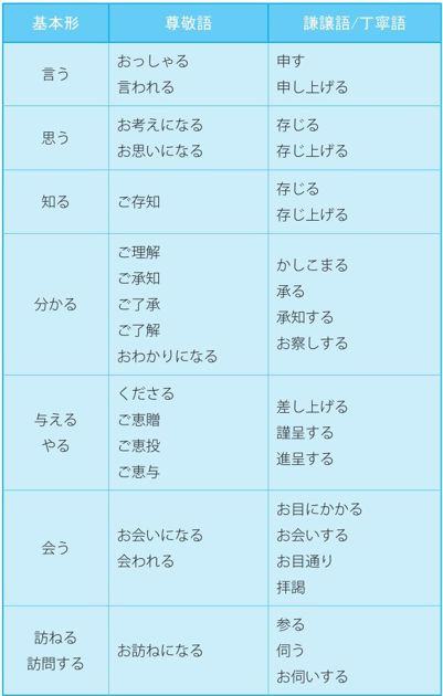 3-1 常用敬语动词表_日语敬语入门_日语语法_日语学习网_日语敬语入门_日语语法_日语_学习网