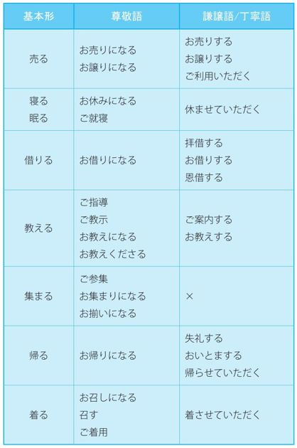 3-1 常用敬语动词表_日语敬语入门_日语语法_日语学习网_日语敬语入门_日语语法_日语_学习网
