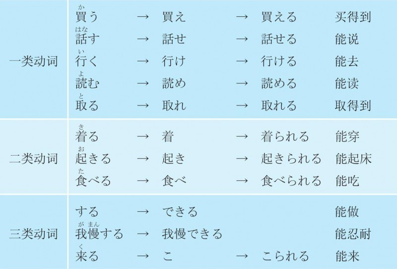 3-2-14 64 动词可能态_一本全掌握_日语入门_日语_学习网
