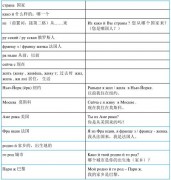 3.2.2 您是哪国人？ Из какóй Вы страны́?